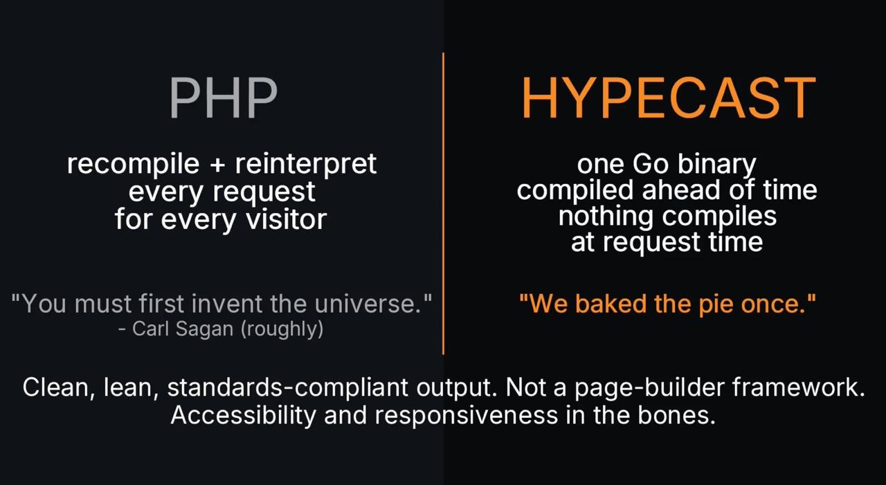 PHP versus Hypecast comparison: PHP recompiles every request while Hypecast is one Go binary compiled ahead of time.